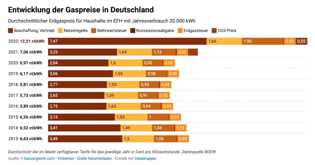 Gaspreisentwicklung in Deutschland